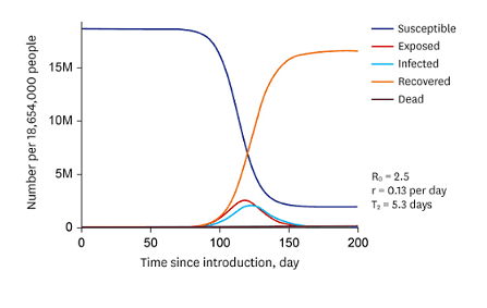 The coefficients reflect recovery and infection rates, and general birth and death rates