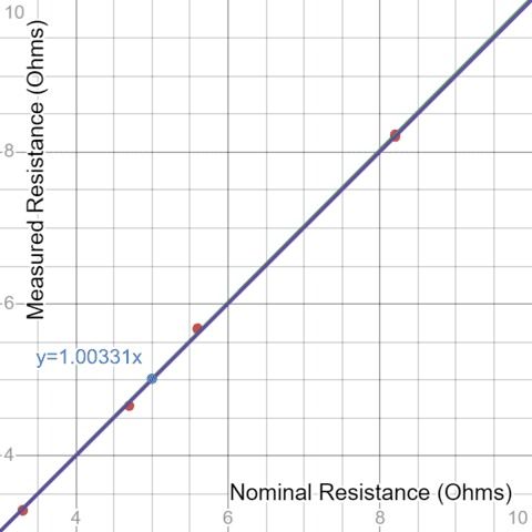 Plot of  measured vs nominal resistance values