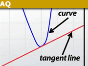 What is a Tangent Line